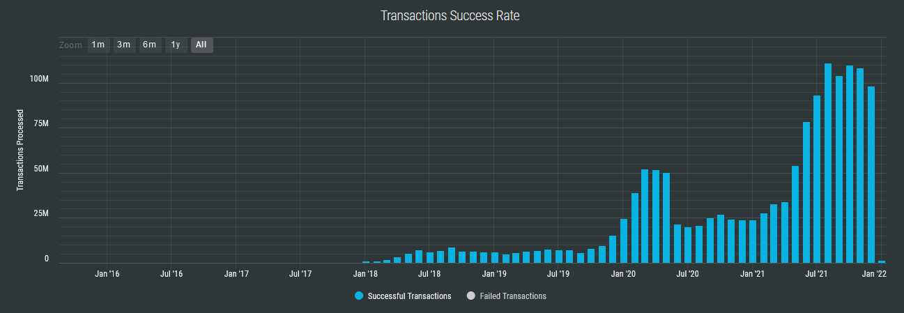 Successful Transactions - Stellar